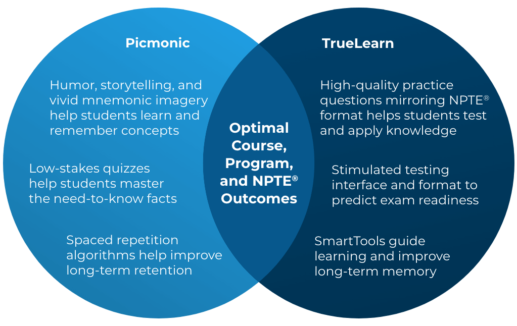 diagram showing how Picmonic and TrueLearn solutions complement each other for NPTE success